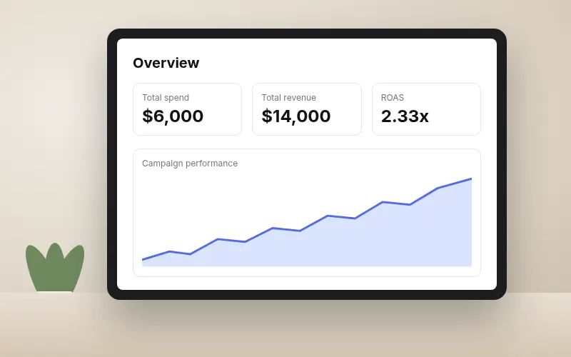 An ads dashboard on a laptop showing total spend $6,000, total revenue $14,000 and ROAS 2.33x.
